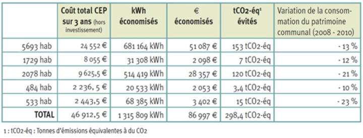 Conseil en énergie partagée Conseil en énergie partagée