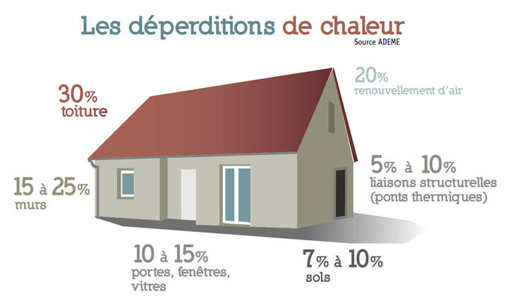 Déperdition de chaleur Déperdition de chaleur