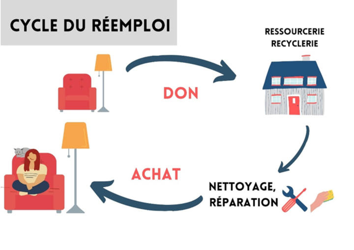 Ressourcerie Ressourcerie