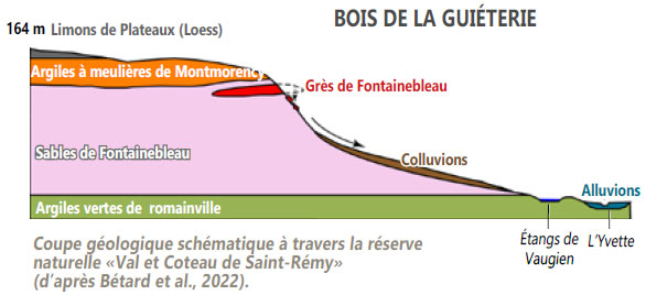 Géologie Val et coteau de Saint Rémy