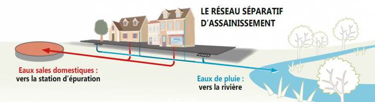 Réseau séparatif d'assainissement