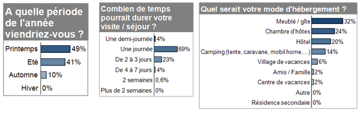 Etude Tourisme