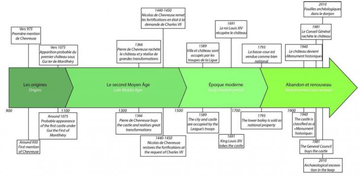 Histoire du château de la Madeleine