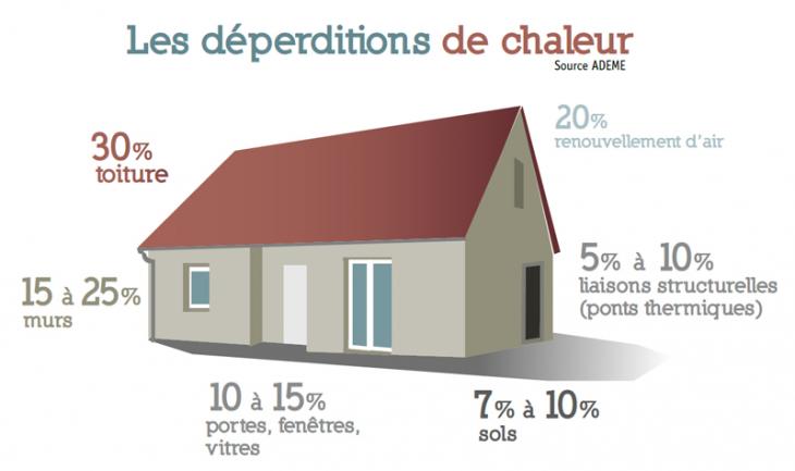 Déperdition de chaleur Déperdition de chaleur