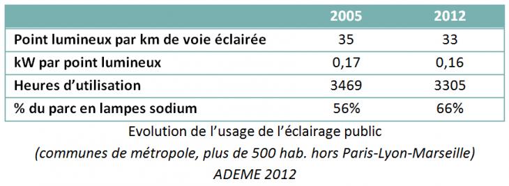 Eclairage public