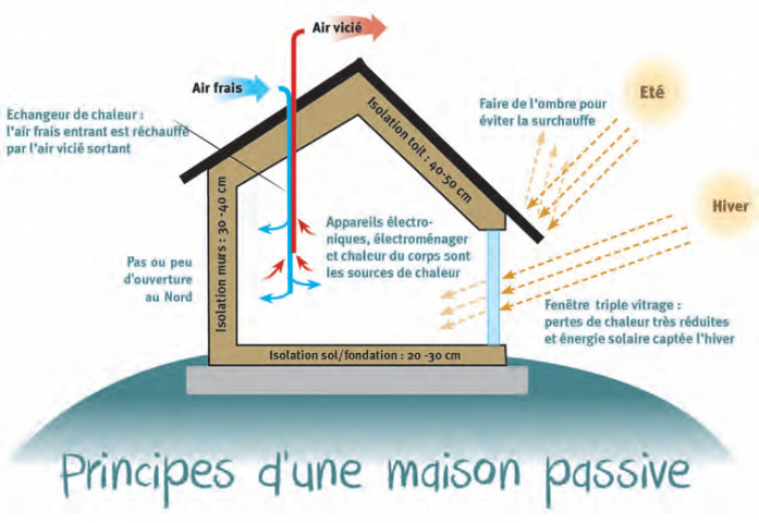 Maison passive