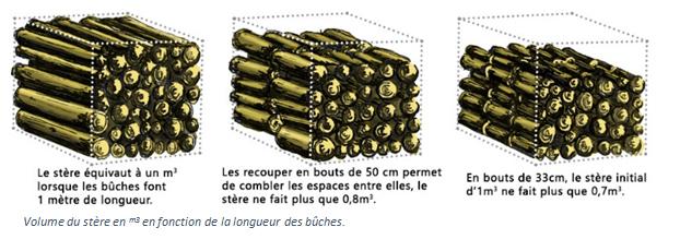 Volume du stère en m3 en fonction de la longueur des bûches. 